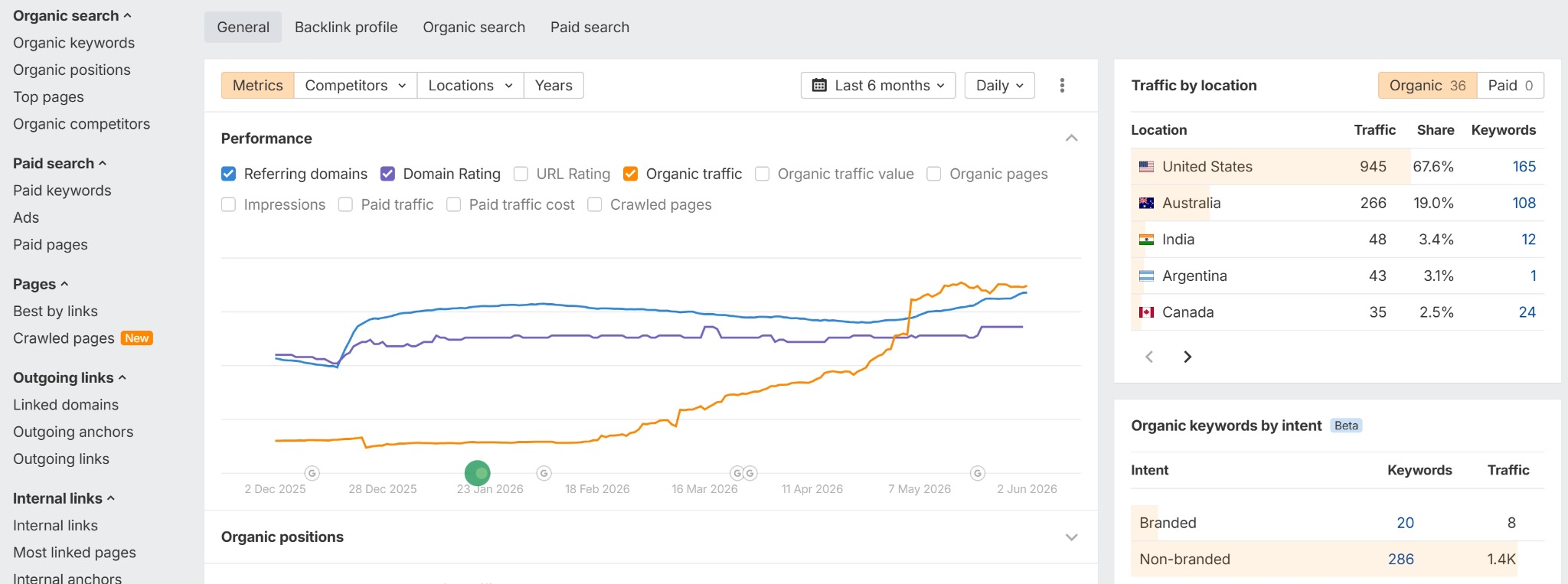 Ahrefs organic growth report