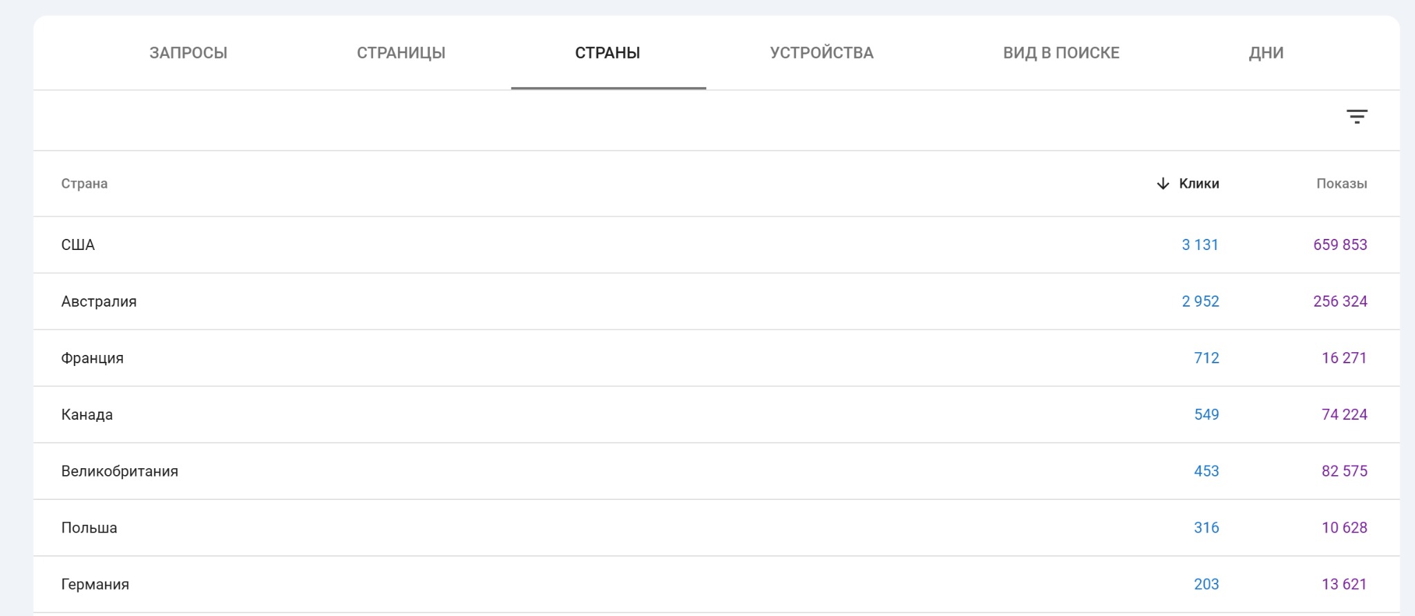 Google Search Console country distribution