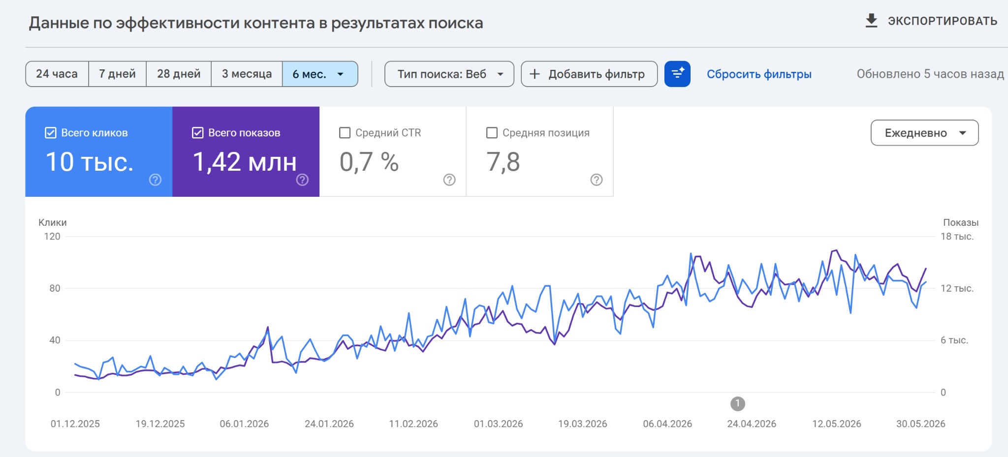 Google Search Console 6-month growth chart