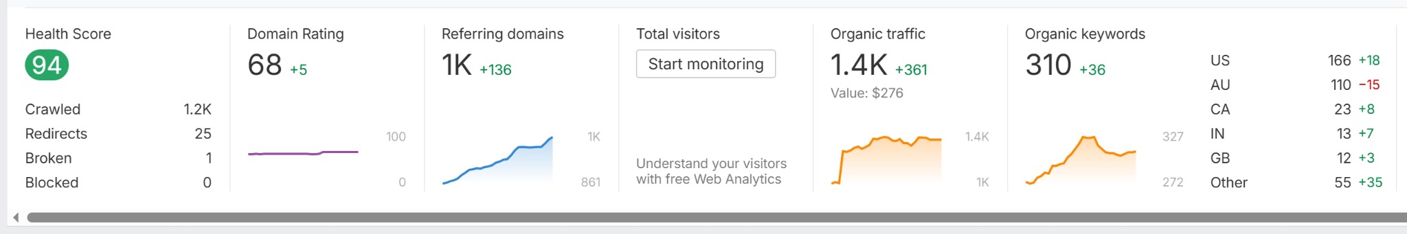 Technical SEO health metrics